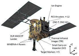 Positionnement des divers sous-systèmes sur la sonde Hayabusa 2